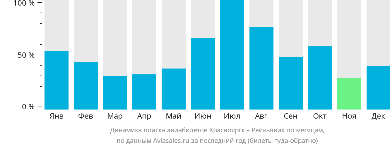 Динамика поиска авиабилетов из Красноярска в Рейкьявик по месяцам