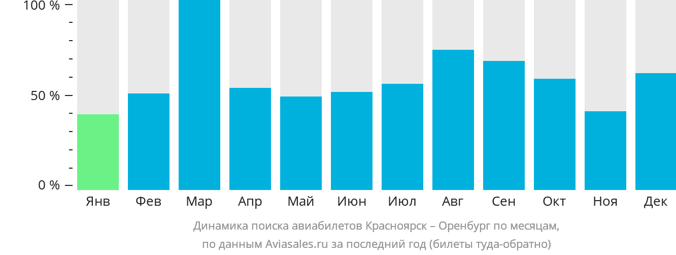 Динамика поиска авиабилетов из Красноярска в Оренбург по месяцам