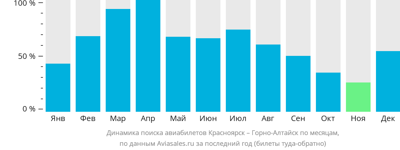 Динамика поиска авиабилетов из Красноярска в Горно-Алтайск по месяцам