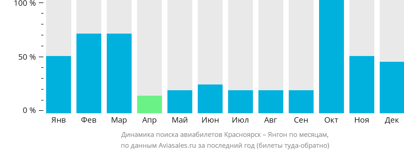 Динамика поиска авиабилетов из Красноярска в Янгон по месяцам