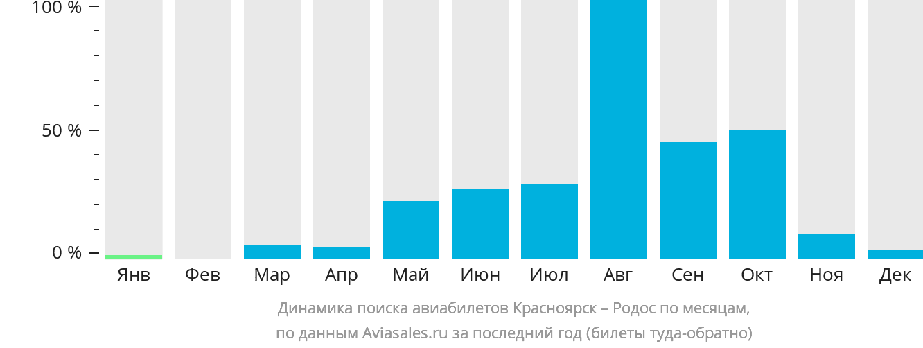 Динамика поиска авиабилетов из Красноярска на Родос по месяцам