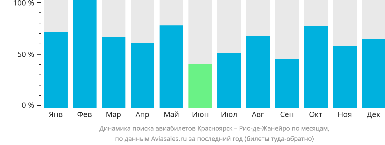 Динамика поиска авиабилетов из Красноярска в Рио-де-Жанейро по месяцам