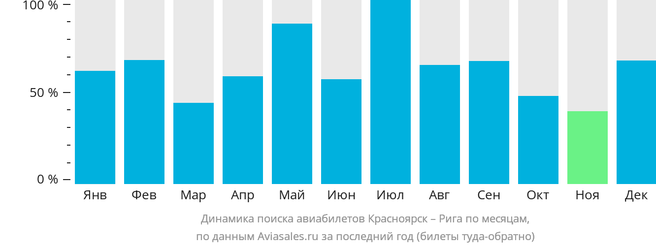 Динамика поиска авиабилетов из Красноярска в Ригу по месяцам