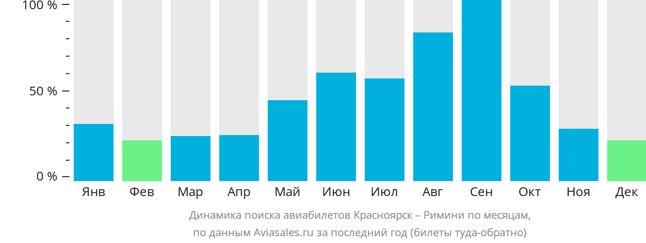 Динамика поиска авиабилетов из Красноярска в Римини по месяцам