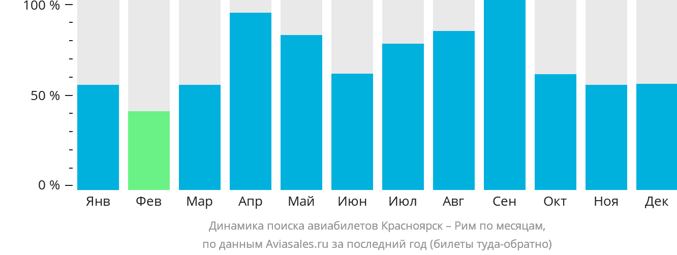 Динамика поиска авиабилетов из Красноярска в Рим по месяцам