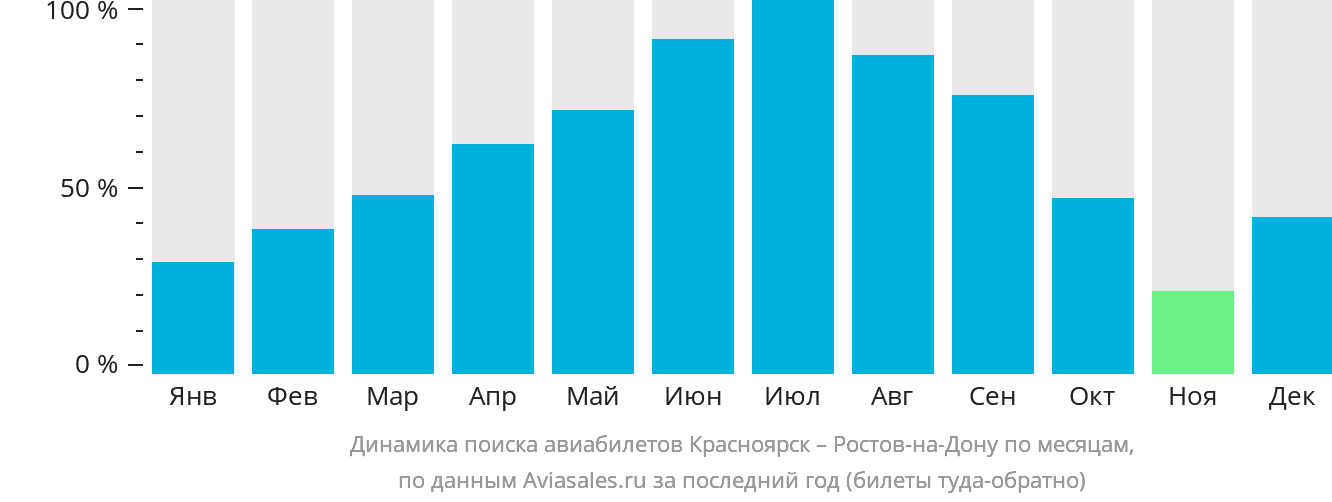 Динамика поиска авиабилетов из Красноярска в Ростов-на-Дону по месяцам