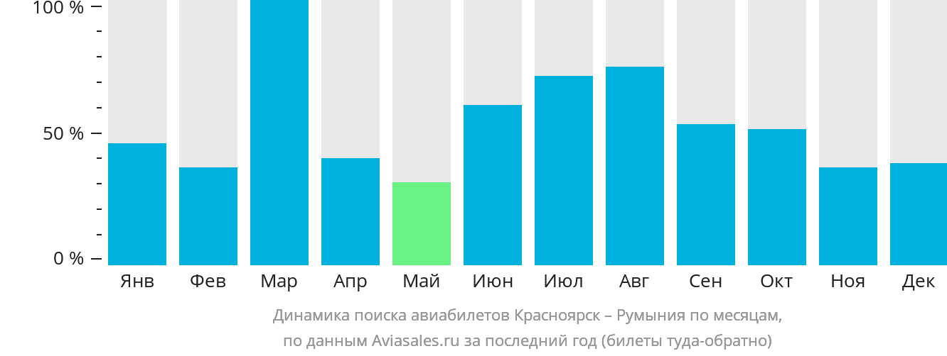 Динамика поиска авиабилетов из Красноярска в Румынию по месяцам