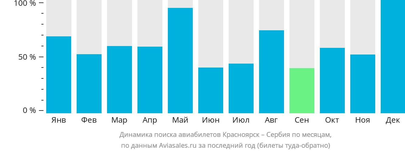 Динамика поиска авиабилетов из Красноярска в Сербию по месяцам