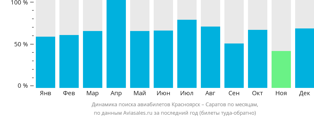 Динамика поиска авиабилетов из Красноярска в Саратов по месяцам