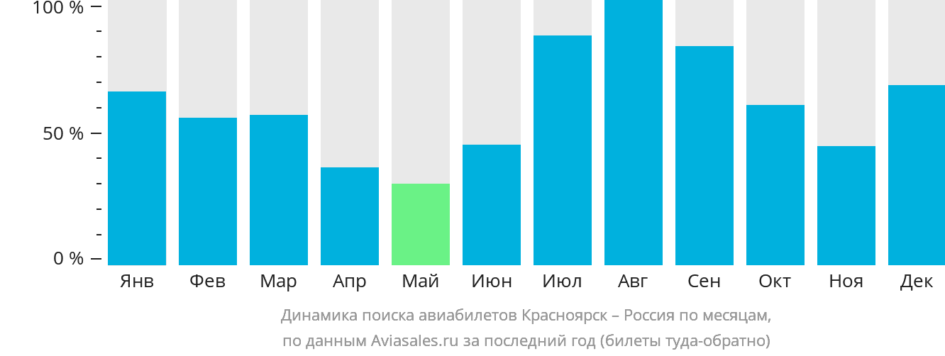 Динамика поиска авиабилетов из Красноярска в Россию по месяцам