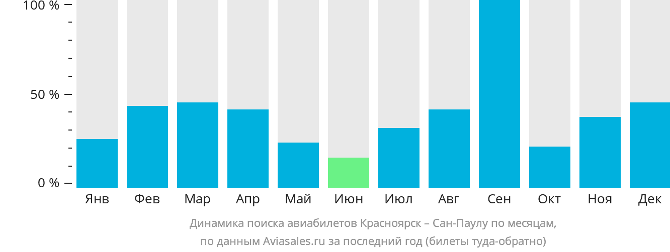 Динамика поиска авиабилетов из Красноярска в Сан-Паулу по месяцам