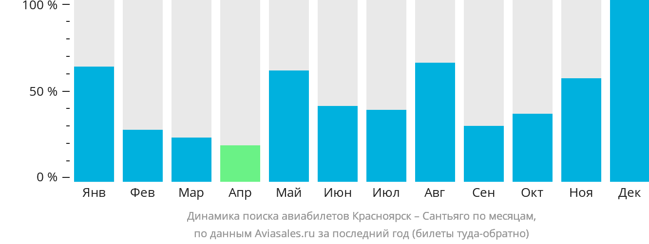 Динамика поиска авиабилетов из Красноярска в Сантьяго по месяцам