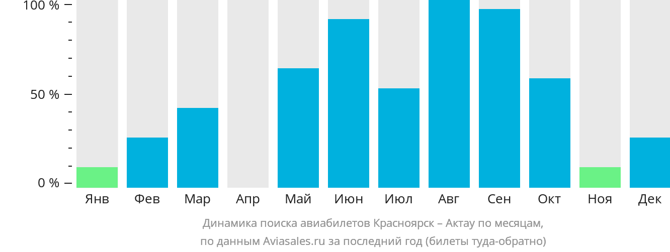 Динамика поиска авиабилетов из Красноярска в Актау по месяцам
