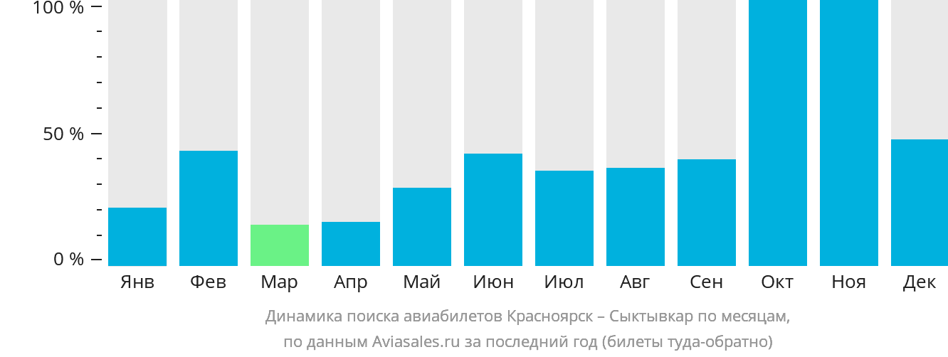 Динамика поиска авиабилетов из Красноярска в Сыктывкар по месяцам