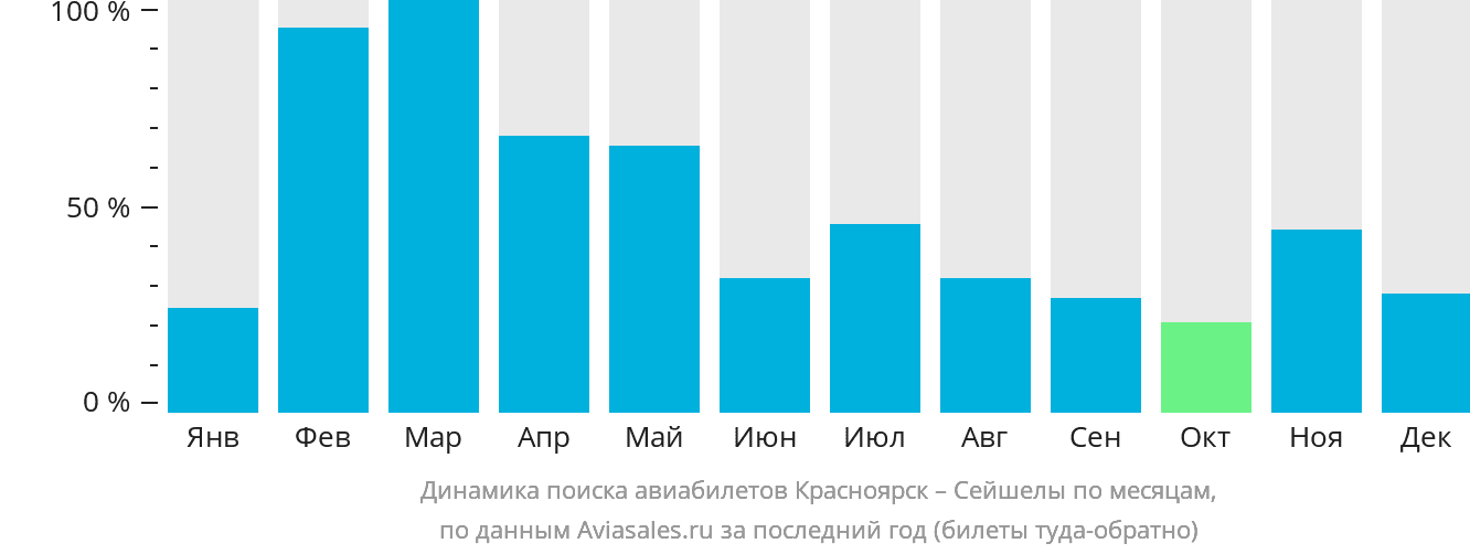 Динамика поиска авиабилетов из Красноярска в Сейшелы по месяцам
