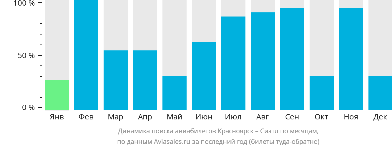 Динамика поиска авиабилетов из Красноярска в Сиэтл по месяцам
