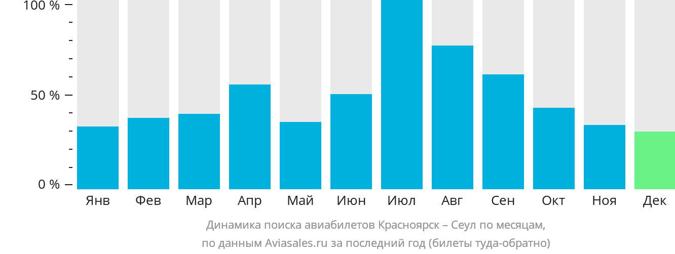 Динамика поиска авиабилетов из Красноярска в Сеул по месяцам