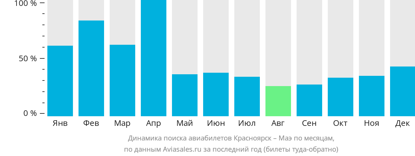 Динамика поиска авиабилетов из Красноярска на Маэ по месяцам