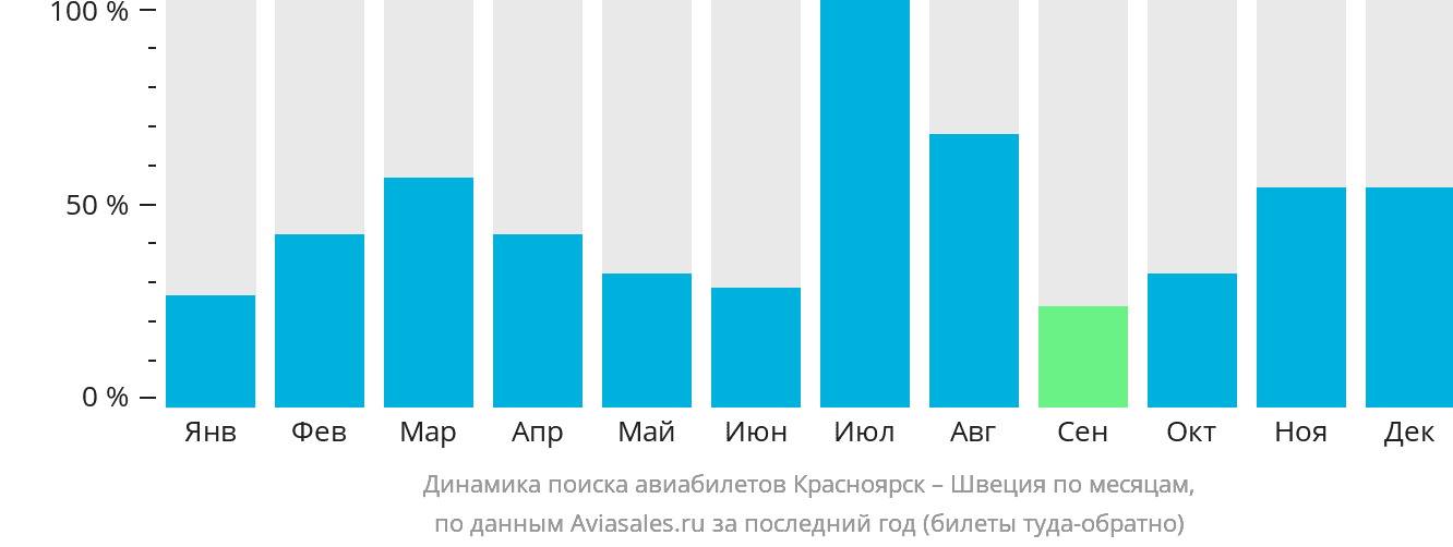Динамика поиска авиабилетов из Красноярска в Швецию по месяцам