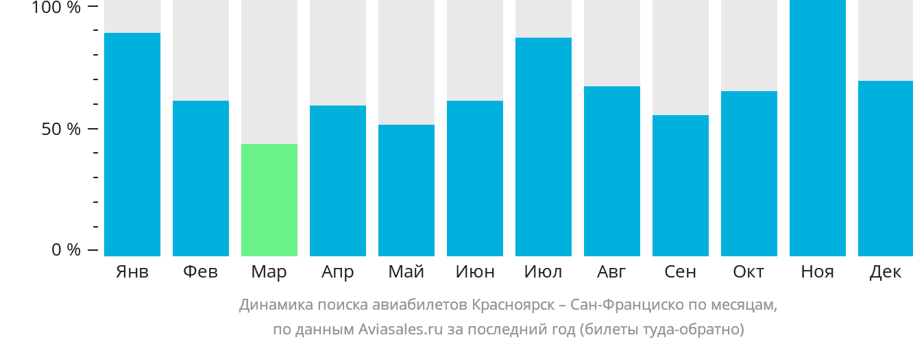 Динамика поиска авиабилетов из Красноярска в Сан-Франциско по месяцам