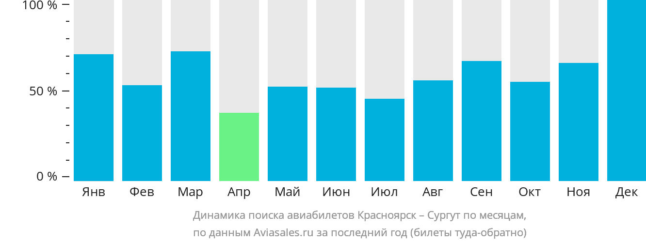 Динамика поиска авиабилетов из Красноярска в Сургут по месяцам