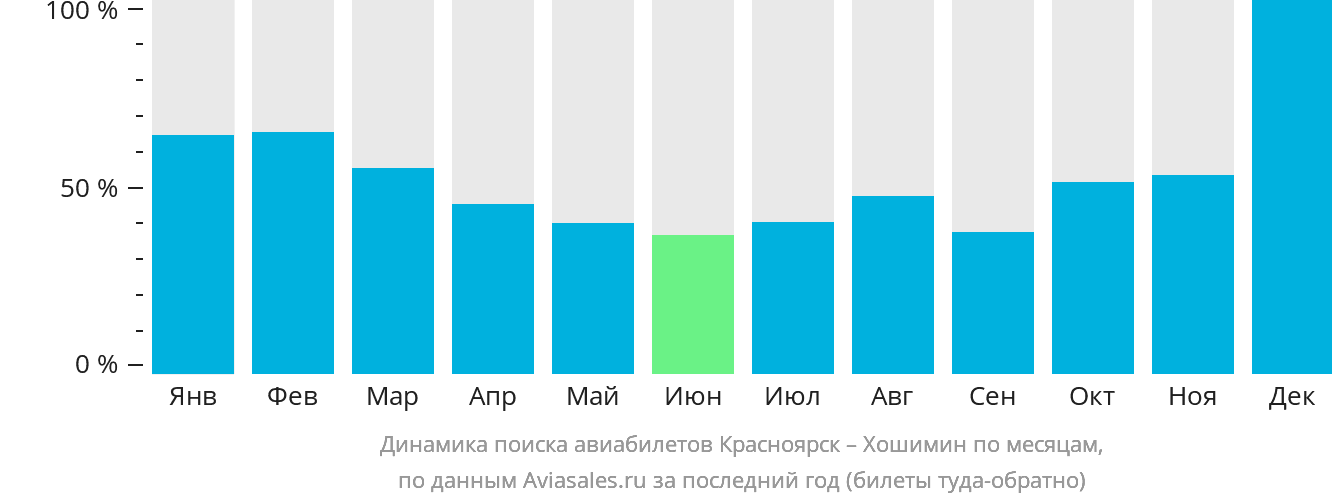 Динамика поиска авиабилетов из Красноярска в Хошимин по месяцам