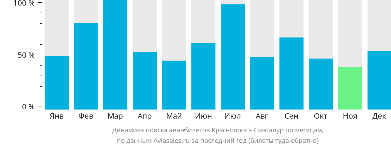Динамика поиска авиабилетов из Красноярска в Сингапур по месяцам