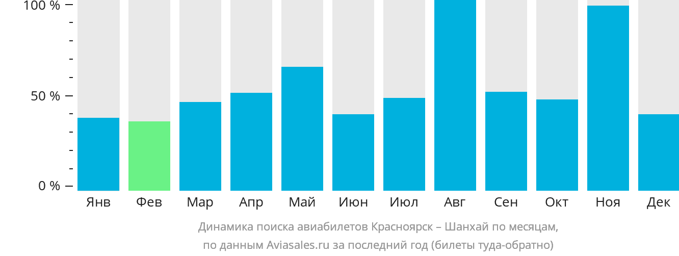 Динамика поиска авиабилетов из Красноярска в Шанхай по месяцам