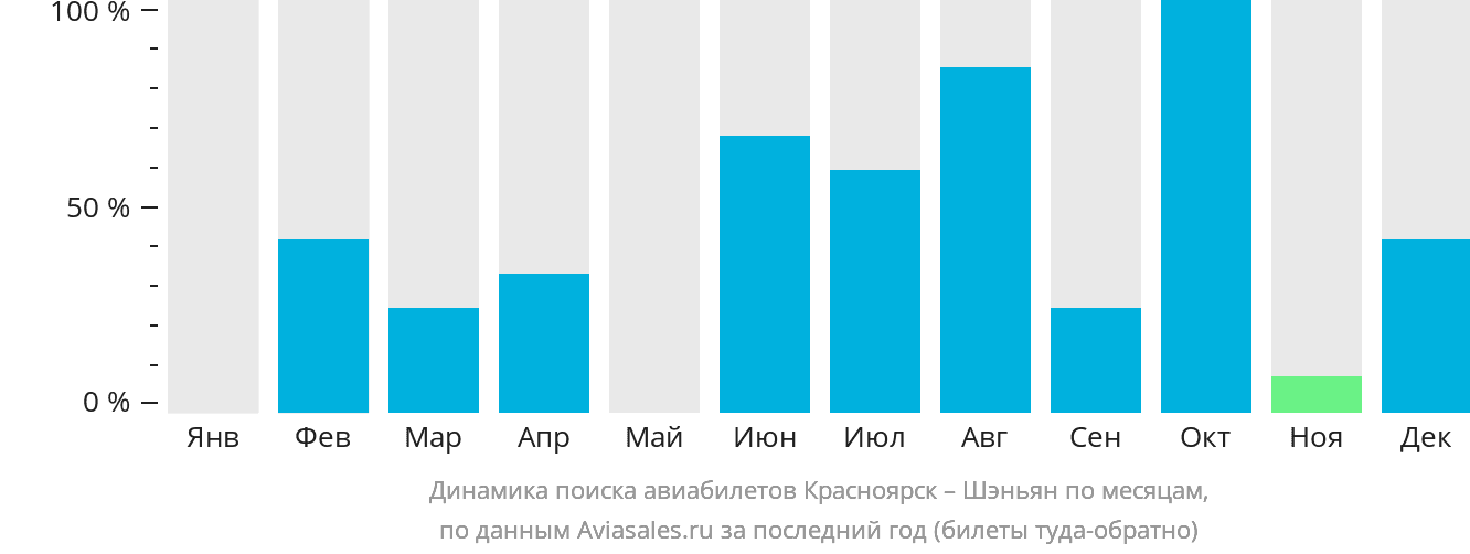 Динамика поиска авиабилетов из Красноярска в Шэньян по месяцам