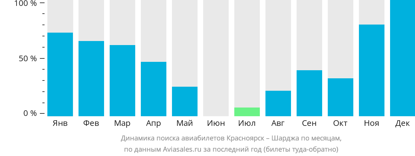 Динамика поиска авиабилетов из Красноярска в Шарджу по месяцам