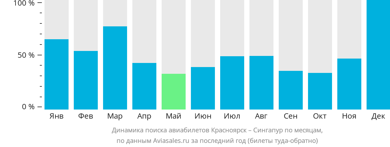 Динамика поиска авиабилетов из Красноярска в Сингапур по месяцам