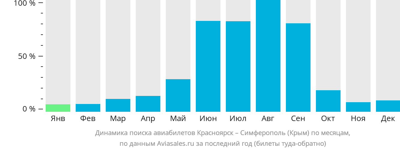Динамика поиска авиабилетов из Красноярска в Симферополь по месяцам