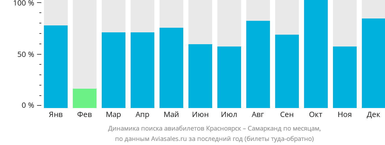 Динамика поиска авиабилетов из Красноярска в Самарканд по месяцам