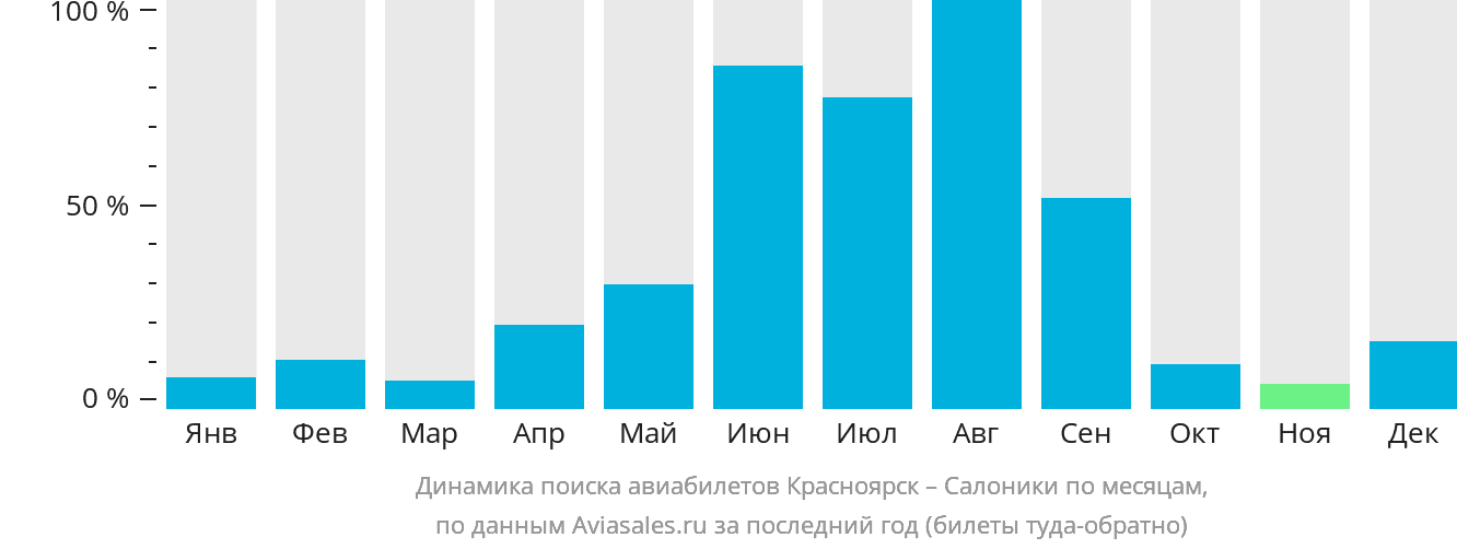 Динамика поиска авиабилетов из Красноярска в Салоники по месяцам