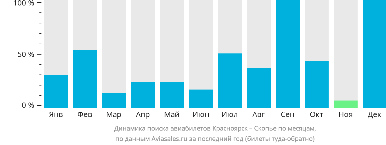 Динамика поиска авиабилетов из Красноярска в Скопье по месяцам