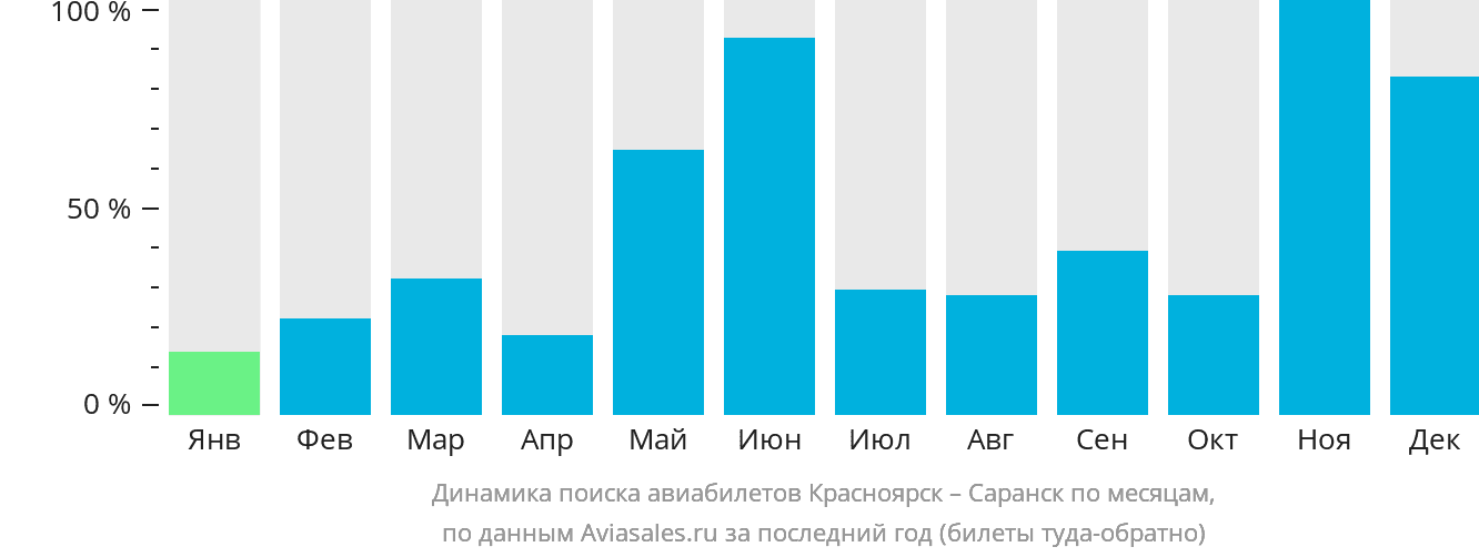Динамика поиска авиабилетов из Красноярска в Саранск по месяцам