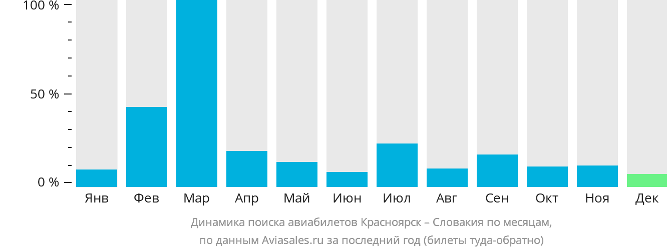 Динамика поиска авиабилетов из Красноярска в Словакию по месяцам
