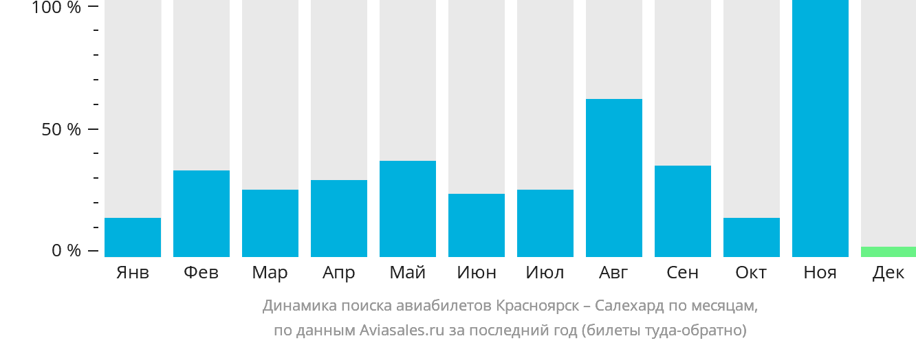 Динамика поиска авиабилетов из Красноярска в Салехард по месяцам