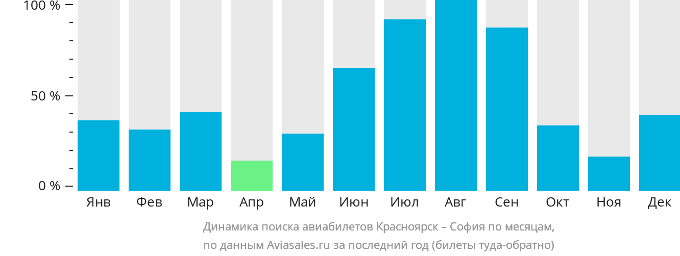 Динамика поиска авиабилетов из Красноярска в Софию по месяцам