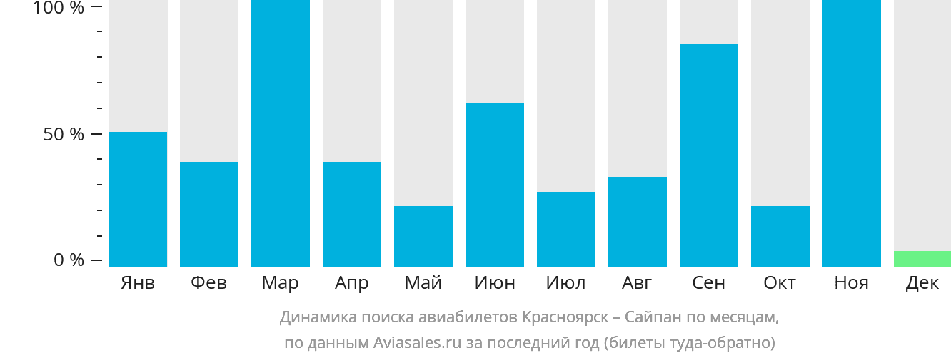Динамика поиска авиабилетов из Красноярска в Сайпан по месяцам