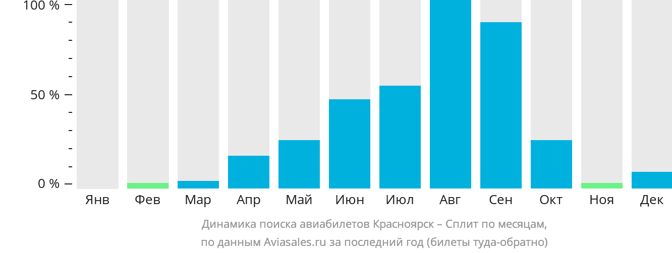Динамика поиска авиабилетов из Красноярска в Сплит по месяцам