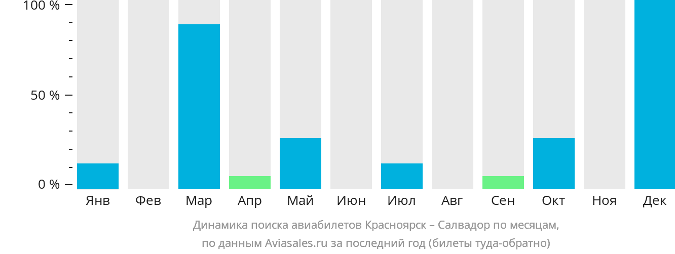 Динамика поиска авиабилетов из Красноярска в Сальвадор по месяцам
