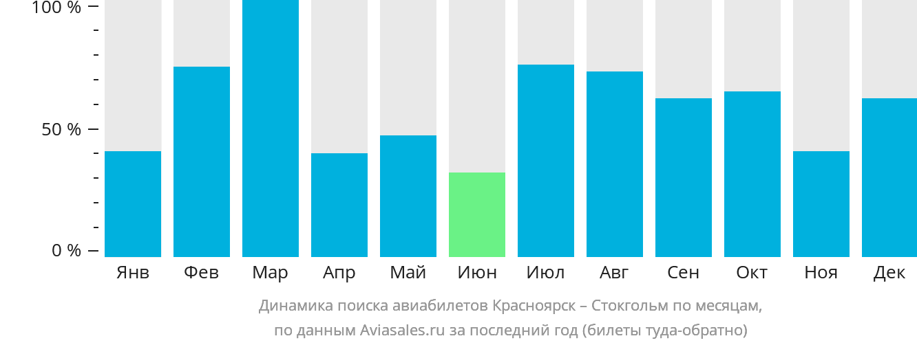 Динамика поиска авиабилетов из Красноярска в Стокгольм по месяцам