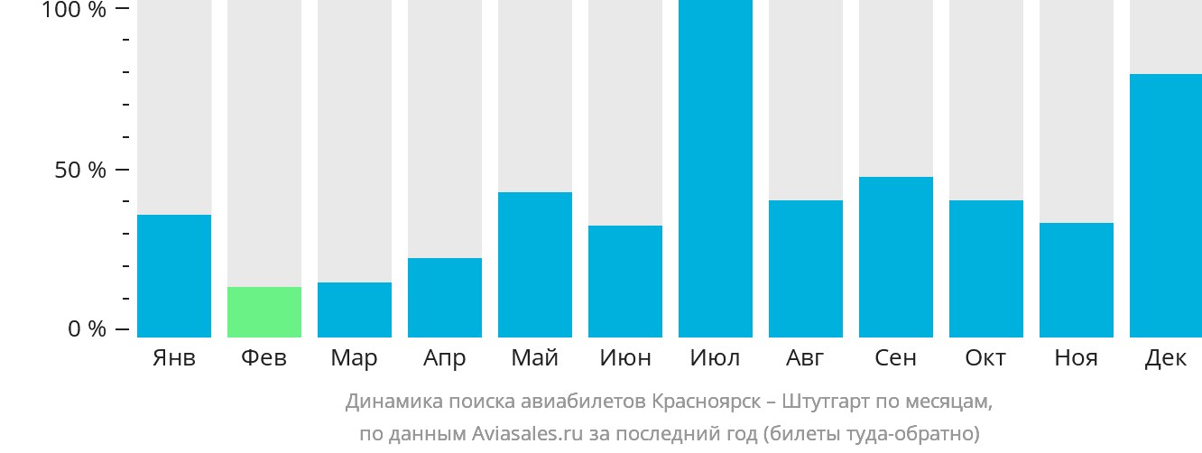 Динамика поиска авиабилетов из Красноярска в Штутгарт по месяцам