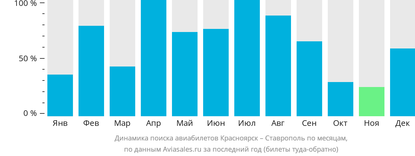 Динамика поиска авиабилетов из Красноярска в Ставрополь по месяцам