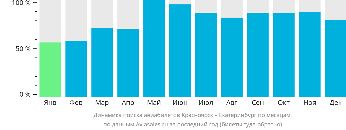 Динамика поиска авиабилетов из Красноярска в Екатеринбург по месяцам
