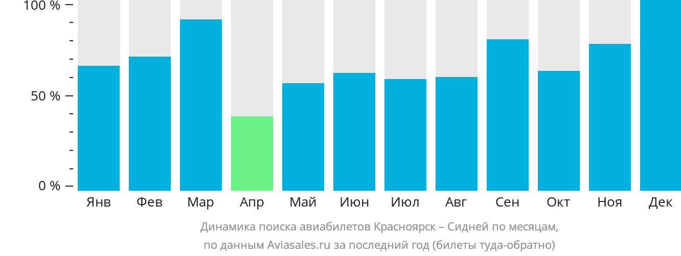 Динамика поиска авиабилетов из Красноярска в Сидней по месяцам