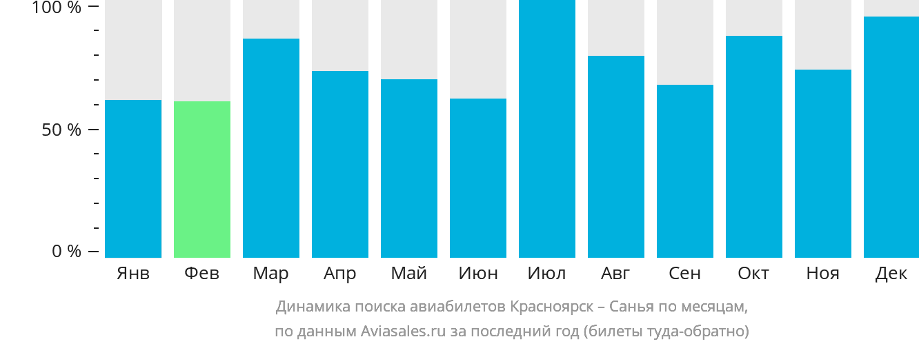 Динамика поиска авиабилетов из Красноярска в Санья по месяцам