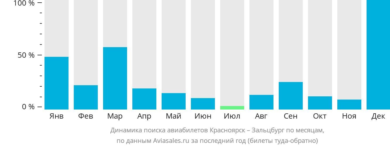 Динамика поиска авиабилетов из Красноярска в Зальцбург по месяцам