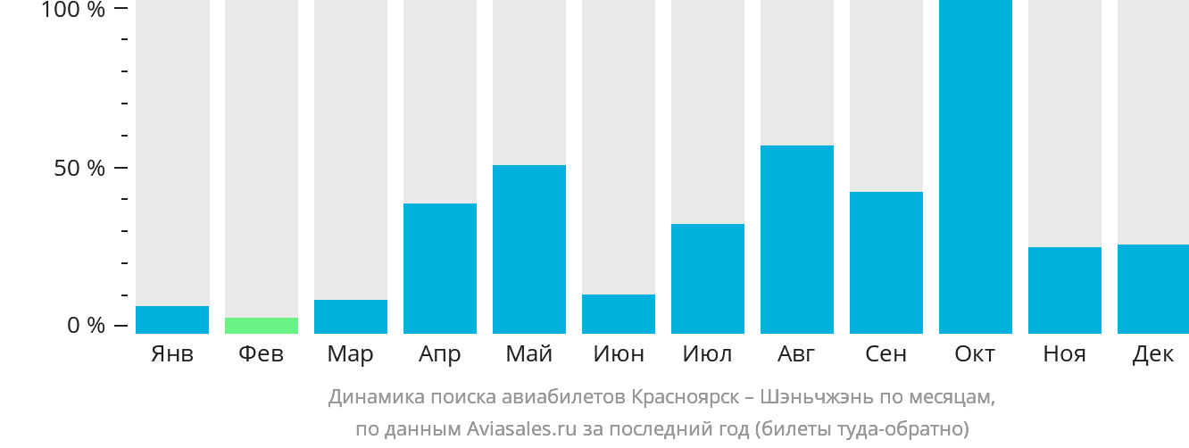 Динамика поиска авиабилетов из Красноярска в Шэньчжэнь по месяцам